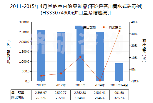 2011-2015年4月其他室內(nèi)除臭制品(不論是否加香水或消毒劑)(HS33074900)進口量及增速統(tǒng)計 2011-2015年4月其他室內(nèi)除臭制品(不論是否加香水或消毒劑)(HS33074900)進口量及增速統(tǒng)計